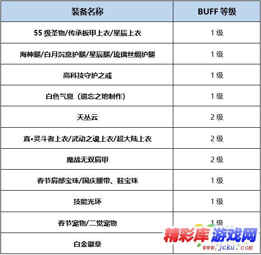 DNF帕拉丁BUFF換裝怎么搭 DNF起源版本帕拉丁BUFF換裝攻略 3