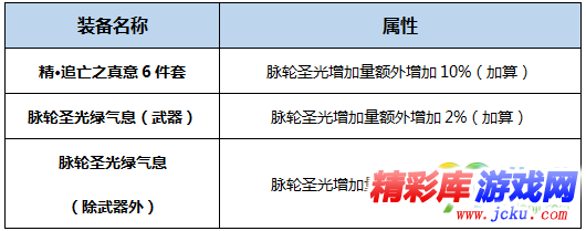 DNF真龍星君BUFF換裝怎么搭 DNF起源版本真龍星君BUFF換裝攻略 2