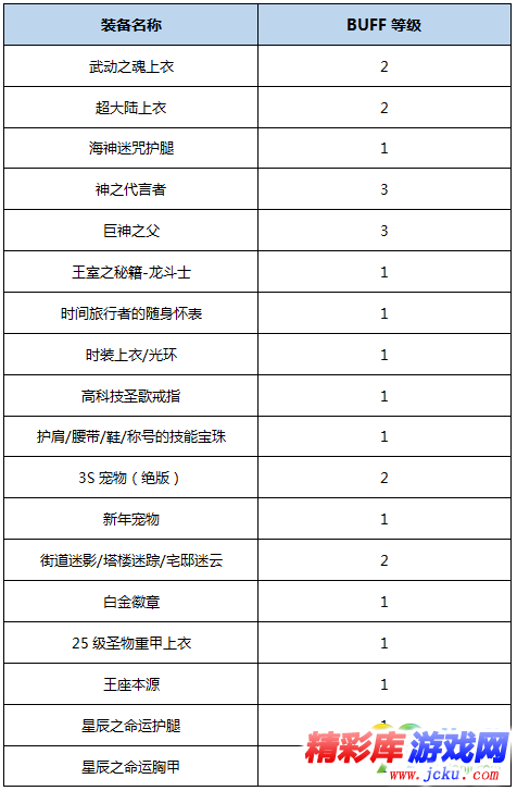 DNF真龍星君BUFF換裝怎么搭 DNF起源版本真龍星君BUFF換裝攻略 4