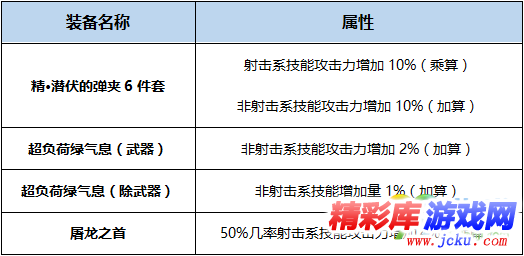 DNF男彈藥BUFF換裝怎么搭 DNF起源版本男彈藥BUFF換裝攻略 1