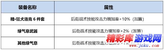 DNF男街霸BUFF換裝怎么搭 DNF起源版本男街霸BUFF換裝攻略 1