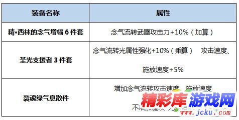 DNF念皇BUFF換裝怎么搭 DNF起源版本念皇BUFF換裝攻略 1