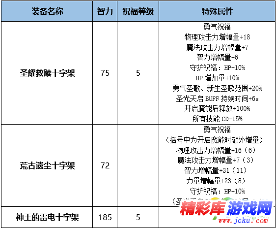 DNF熾天使BUFF換裝怎么搭 DNF起源版本熾天使BUFF換裝攻略 1